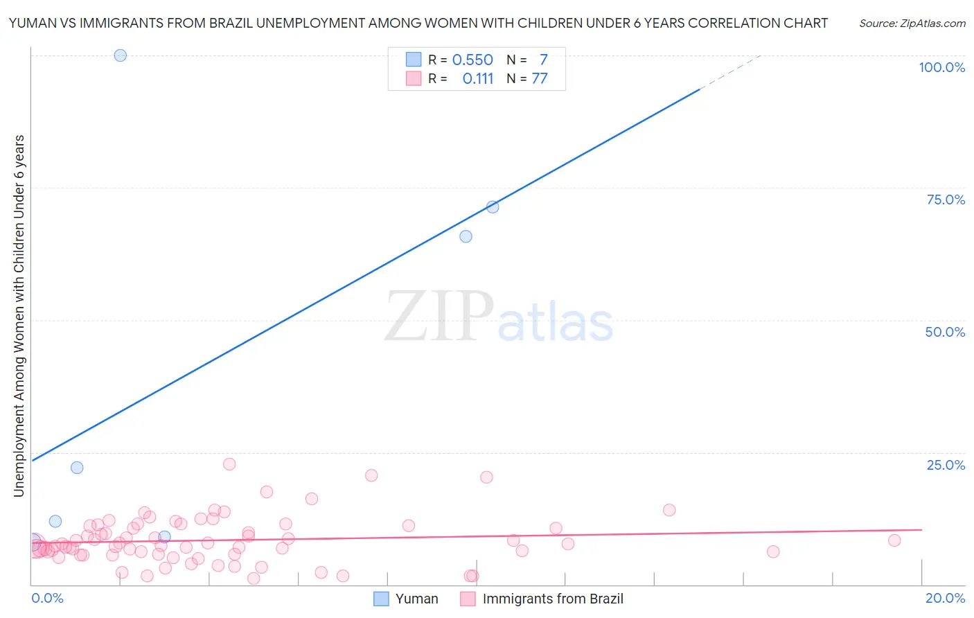 Yuman vs Immigrants from Brazil Unemployment Among Women with Children Under 6 years