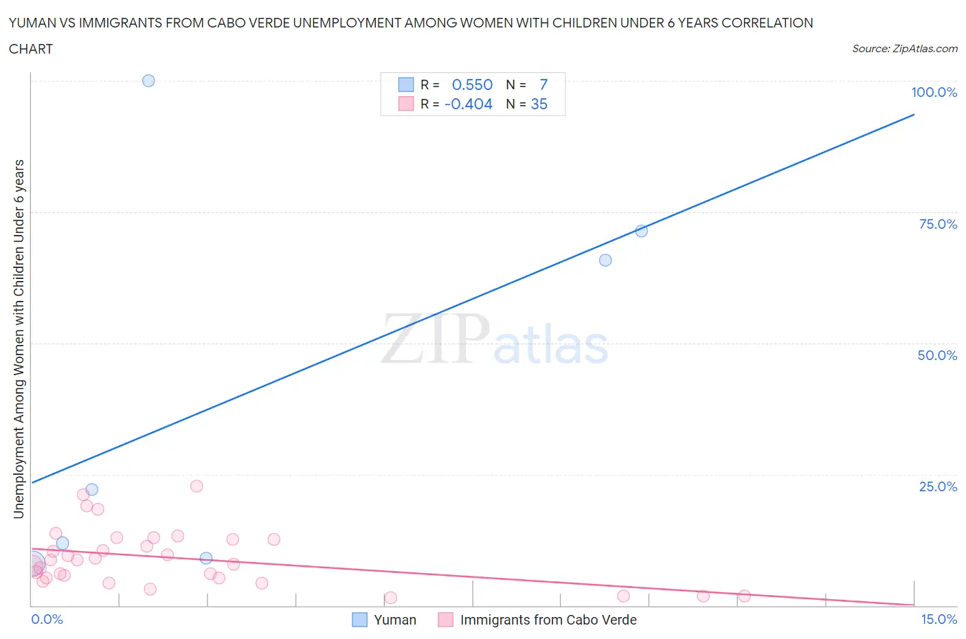 Yuman vs Immigrants from Cabo Verde Unemployment Among Women with Children Under 6 years