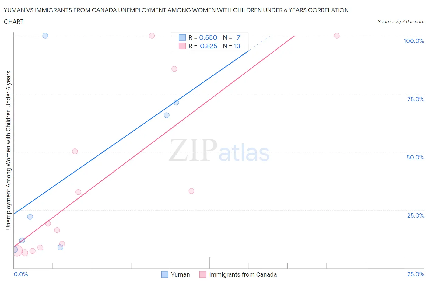 Yuman vs Immigrants from Canada Unemployment Among Women with Children Under 6 years