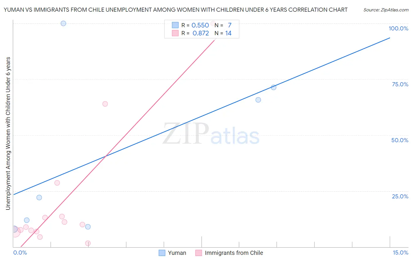Yuman vs Immigrants from Chile Unemployment Among Women with Children Under 6 years