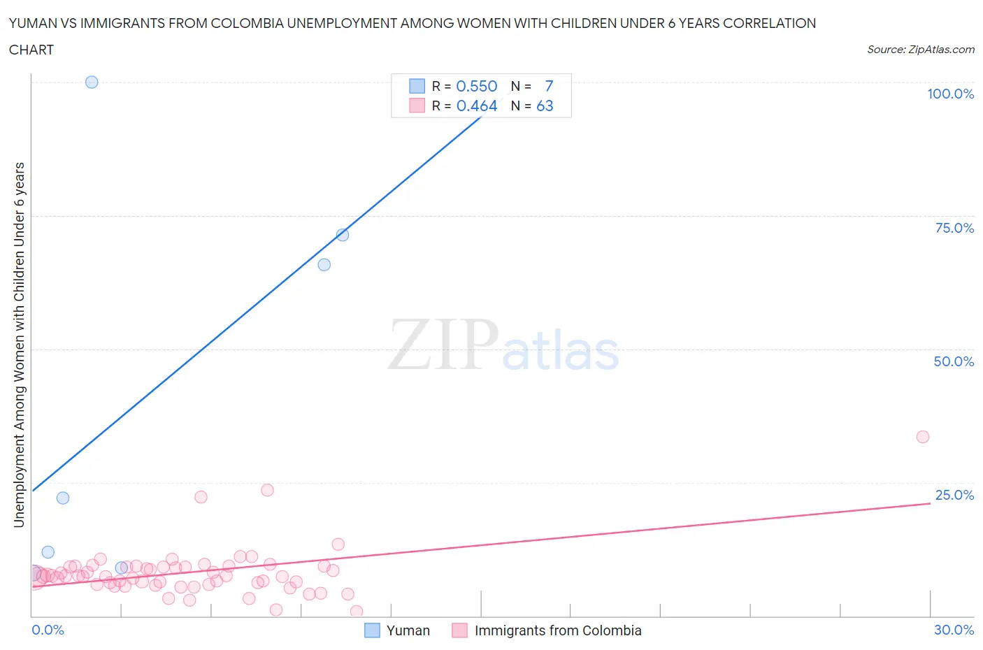 Yuman vs Immigrants from Colombia Unemployment Among Women with Children Under 6 years