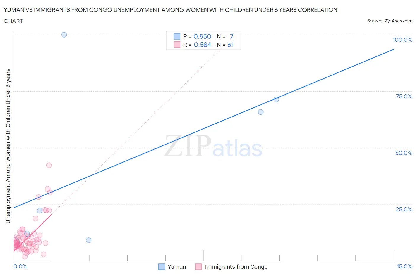 Yuman vs Immigrants from Congo Unemployment Among Women with Children Under 6 years