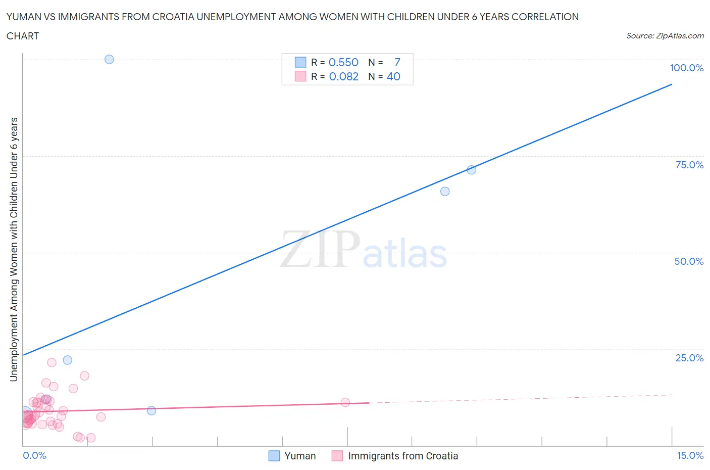 Yuman vs Immigrants from Croatia Unemployment Among Women with Children Under 6 years
