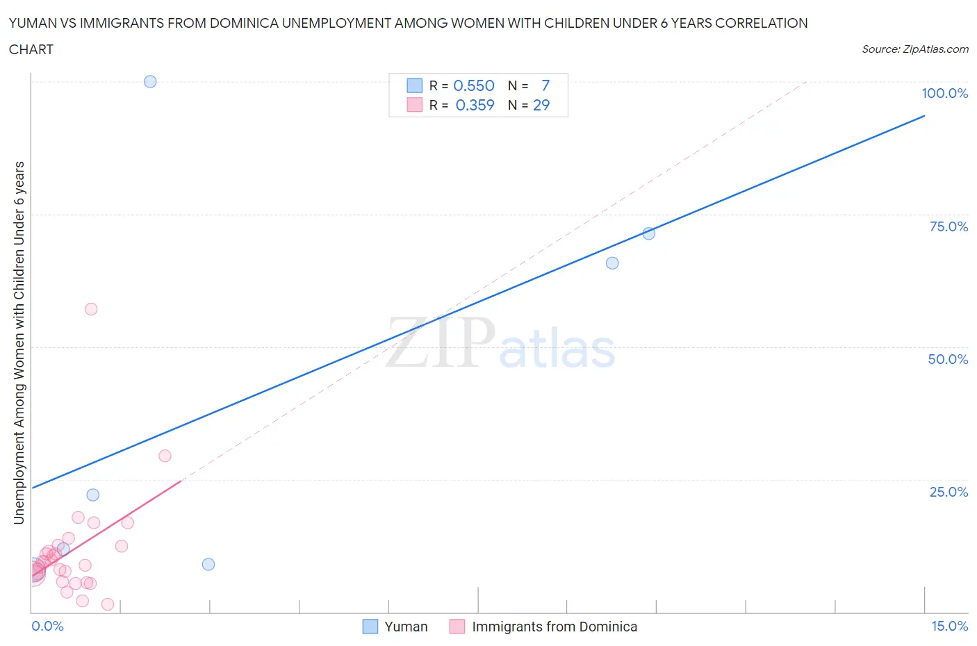 Yuman vs Immigrants from Dominica Unemployment Among Women with Children Under 6 years