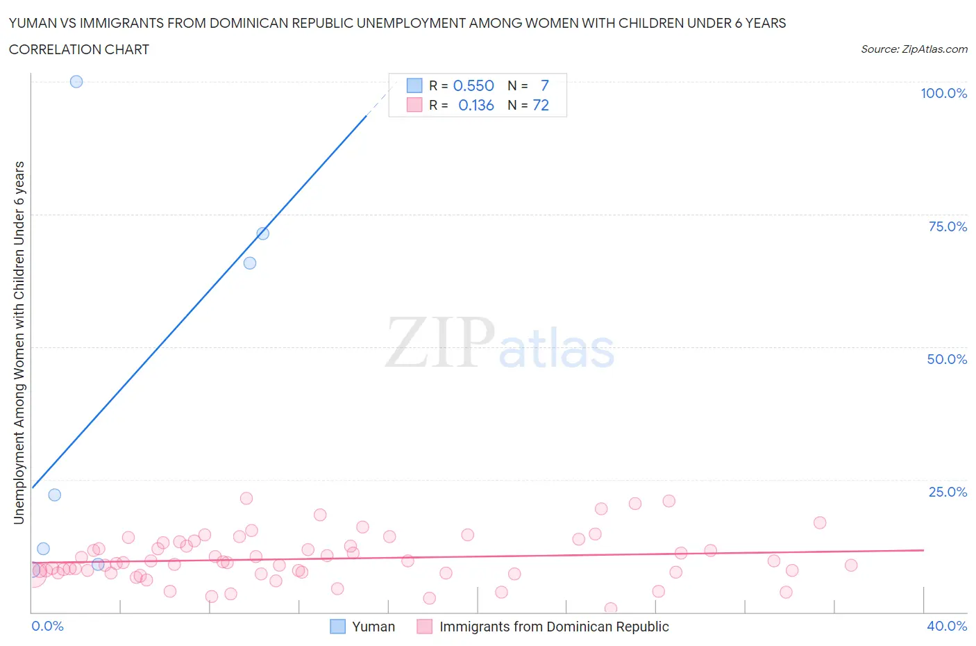 Yuman vs Immigrants from Dominican Republic Unemployment Among Women with Children Under 6 years