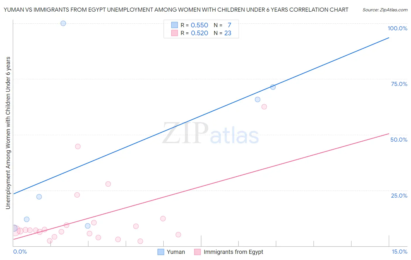 Yuman vs Immigrants from Egypt Unemployment Among Women with Children Under 6 years