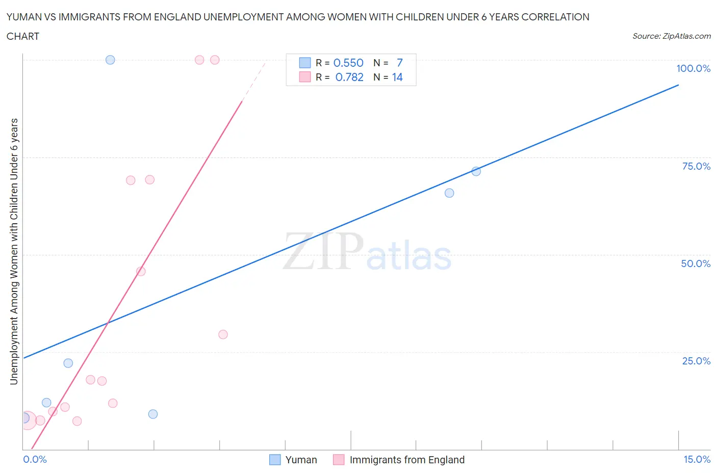 Yuman vs Immigrants from England Unemployment Among Women with Children Under 6 years