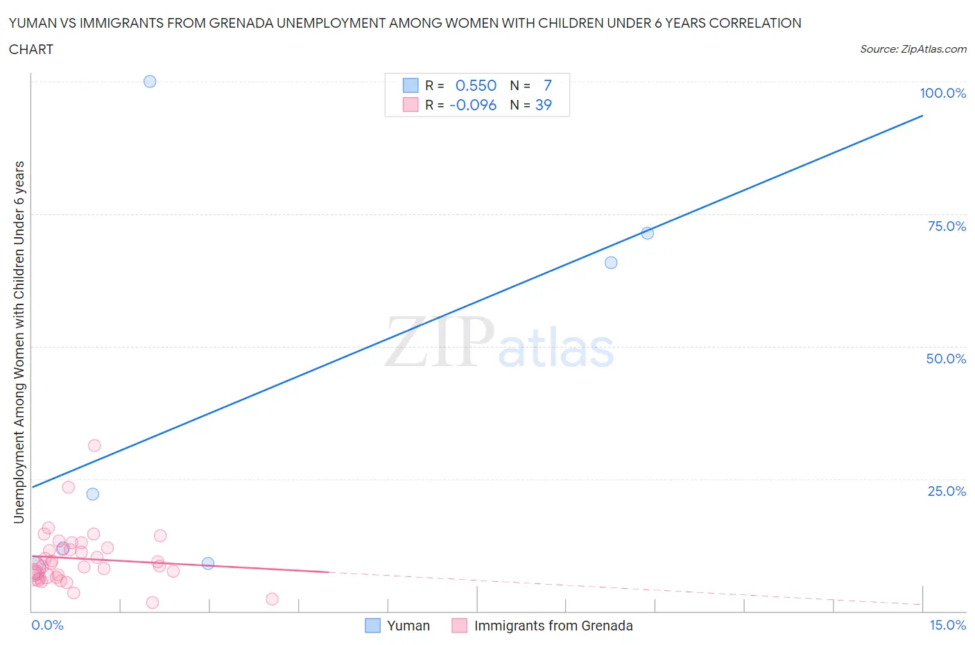 Yuman vs Immigrants from Grenada Unemployment Among Women with Children Under 6 years