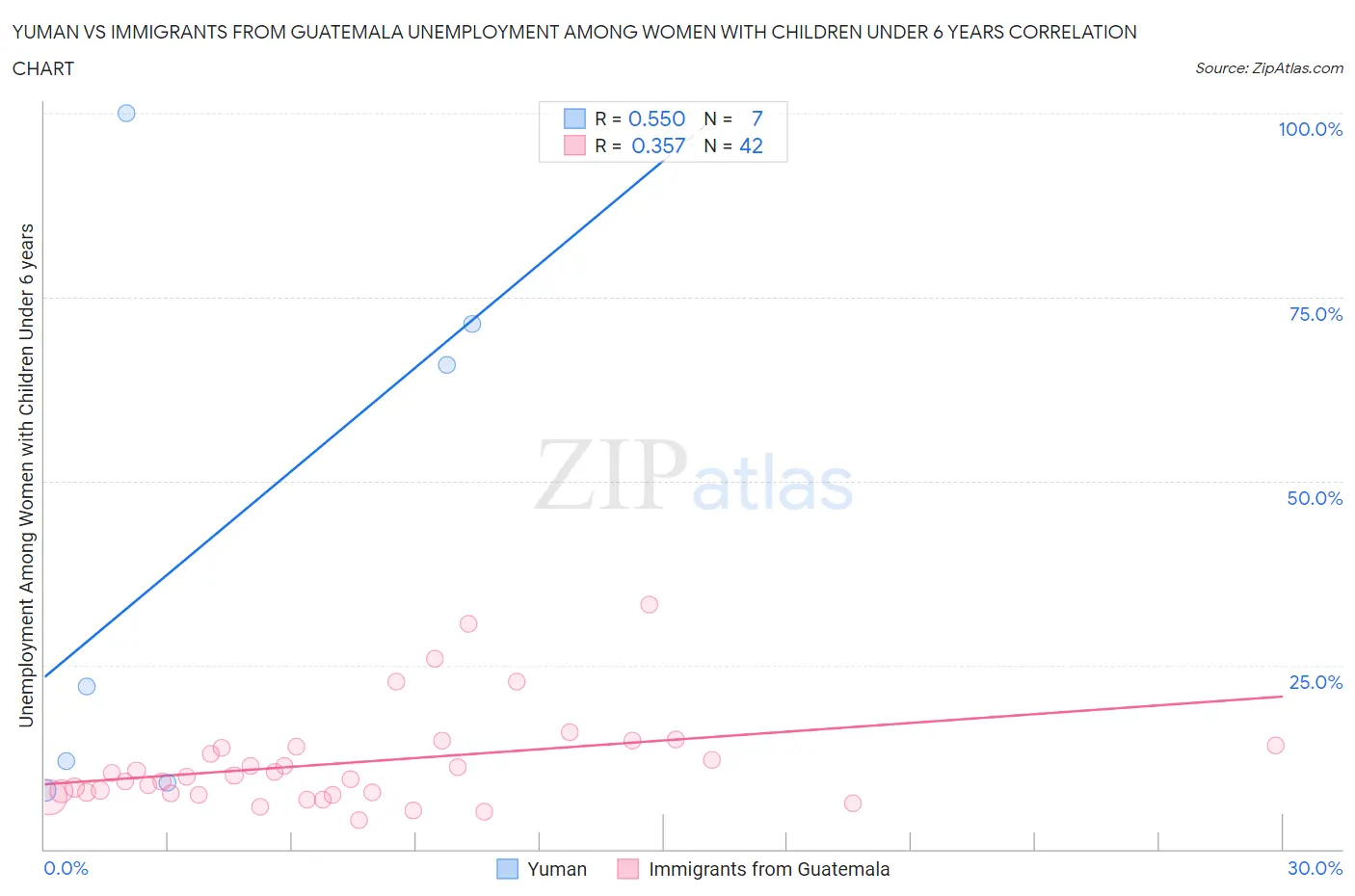 Yuman vs Immigrants from Guatemala Unemployment Among Women with Children Under 6 years