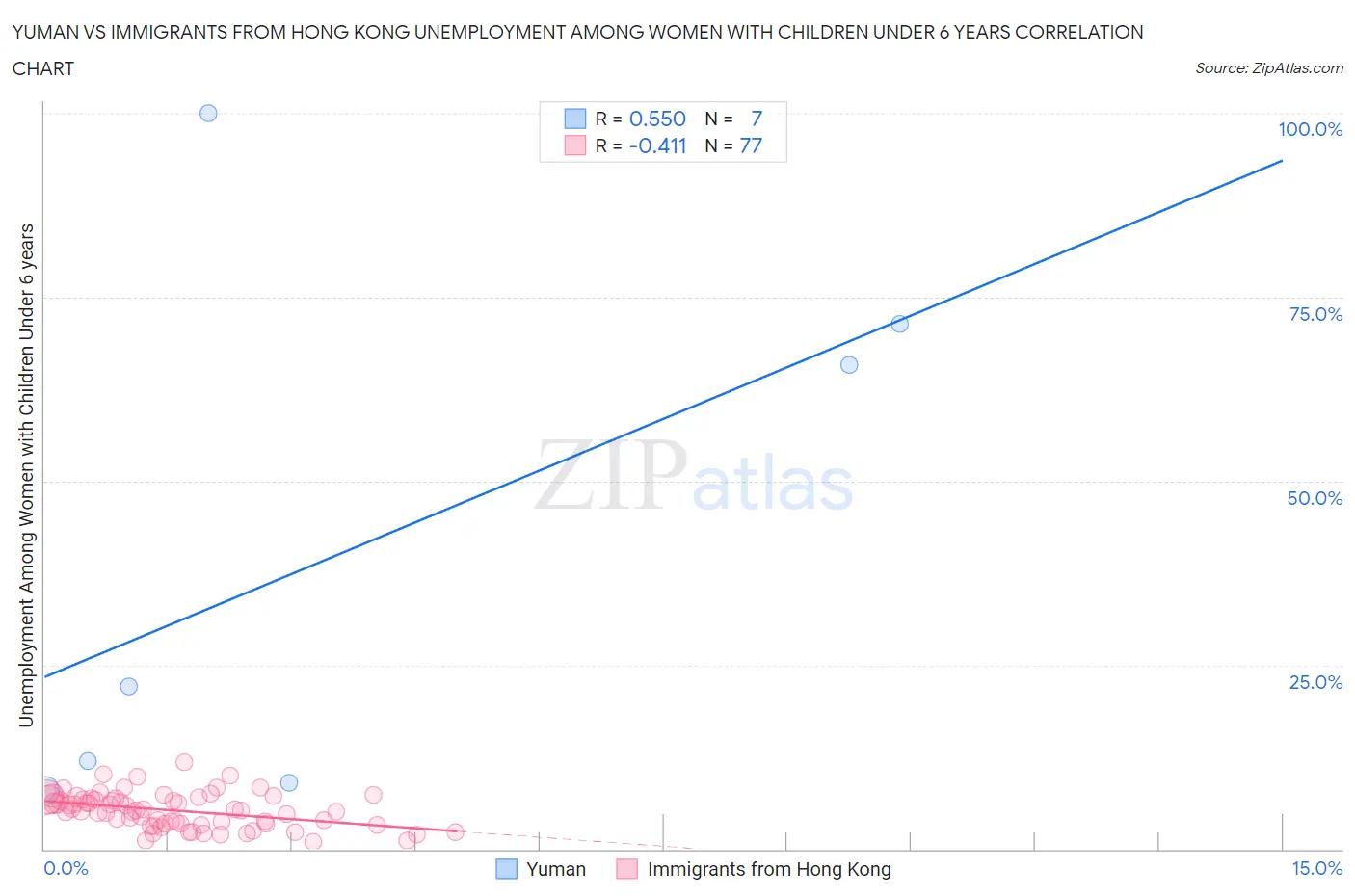 Yuman vs Immigrants from Hong Kong Unemployment Among Women with Children Under 6 years