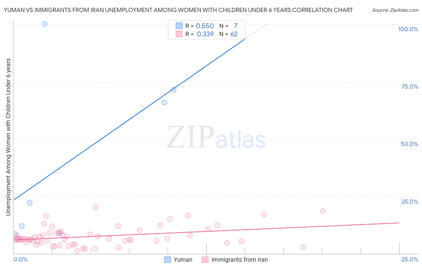Yuman vs Immigrants from Iran Unemployment Among Women with Children Under 6 years