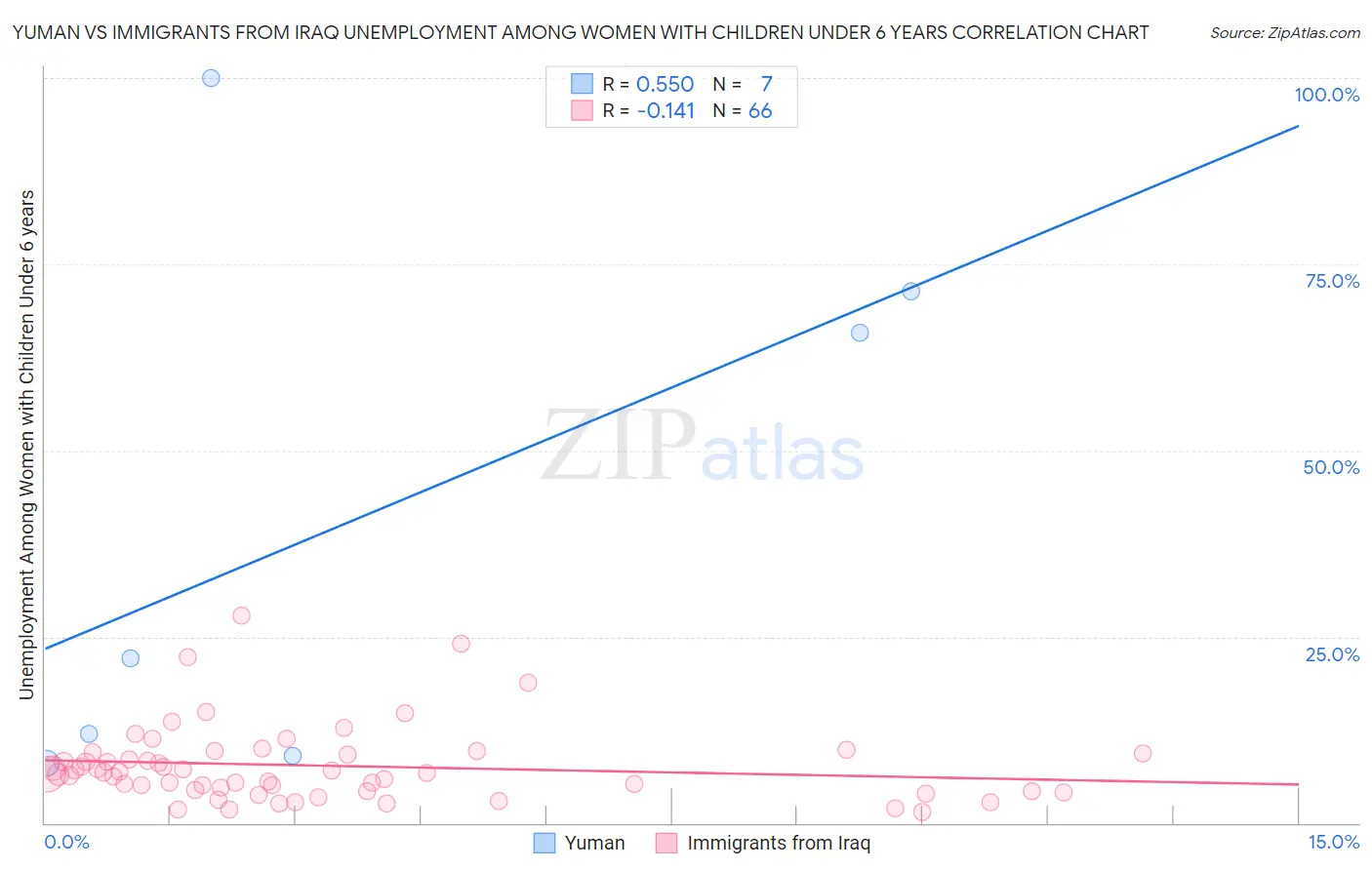 Yuman vs Immigrants from Iraq Unemployment Among Women with Children Under 6 years