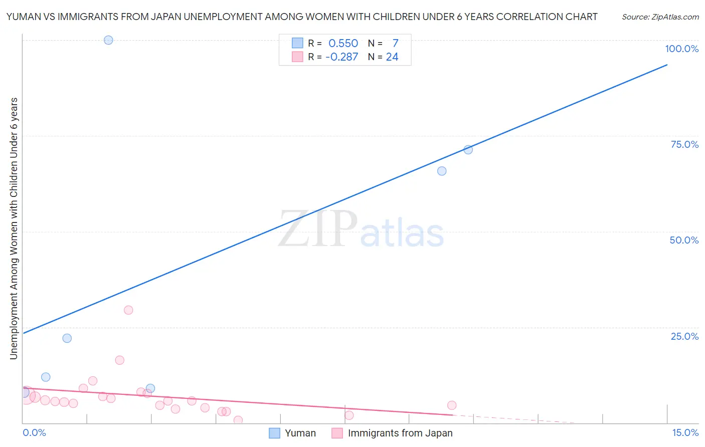 Yuman vs Immigrants from Japan Unemployment Among Women with Children Under 6 years