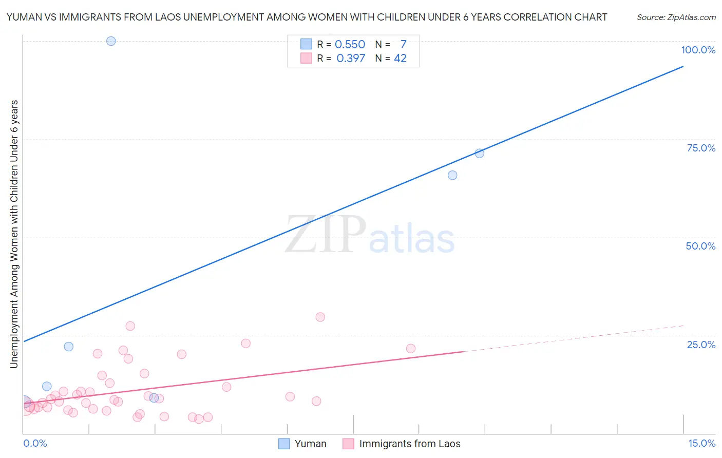 Yuman vs Immigrants from Laos Unemployment Among Women with Children Under 6 years