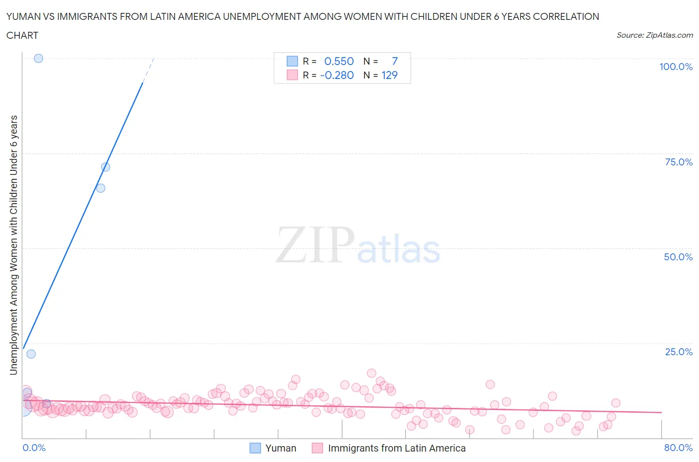Yuman vs Immigrants from Latin America Unemployment Among Women with Children Under 6 years