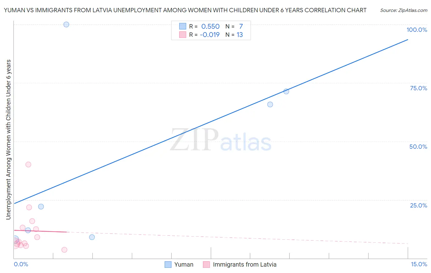 Yuman vs Immigrants from Latvia Unemployment Among Women with Children Under 6 years