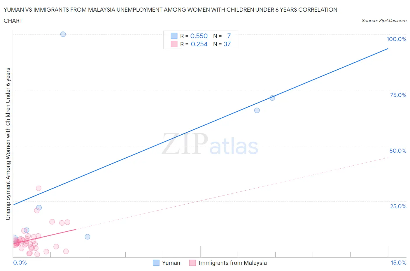 Yuman vs Immigrants from Malaysia Unemployment Among Women with Children Under 6 years