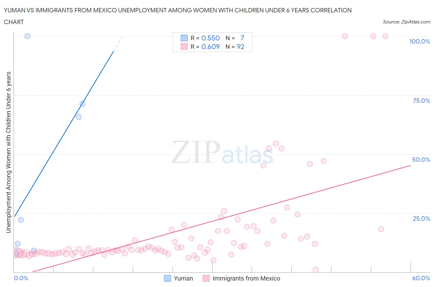 Yuman vs Immigrants from Mexico Unemployment Among Women with Children Under 6 years