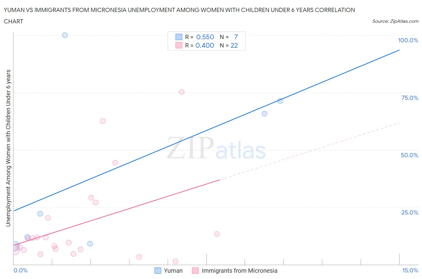 Yuman vs Immigrants from Micronesia Unemployment Among Women with Children Under 6 years