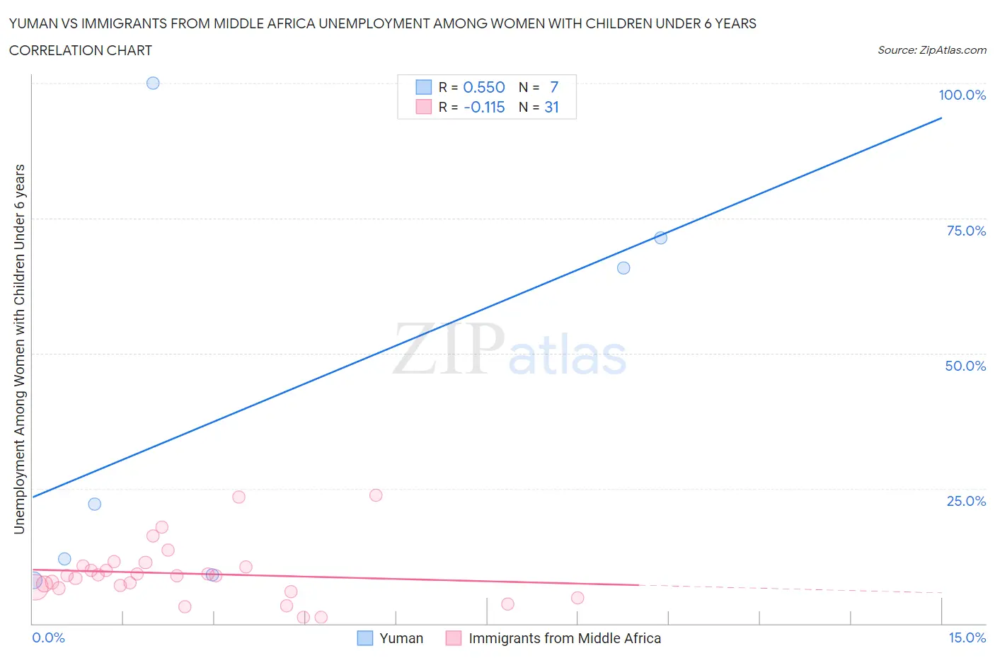 Yuman vs Immigrants from Middle Africa Unemployment Among Women with Children Under 6 years