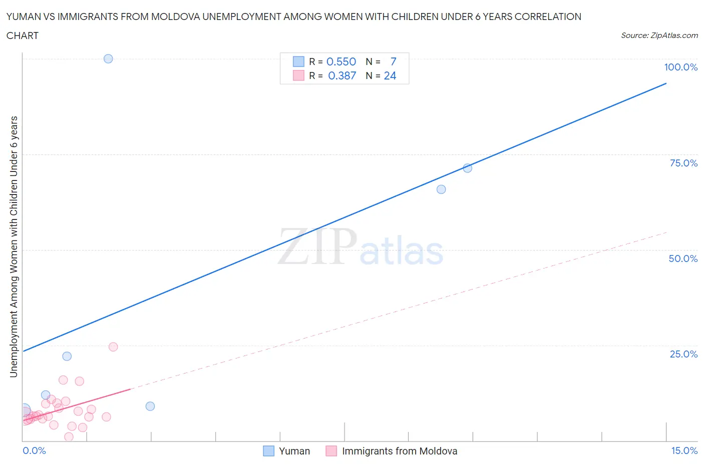 Yuman vs Immigrants from Moldova Unemployment Among Women with Children Under 6 years