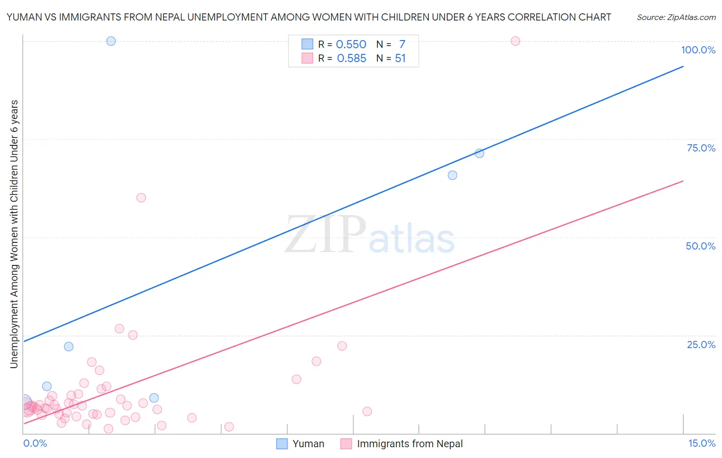 Yuman vs Immigrants from Nepal Unemployment Among Women with Children Under 6 years