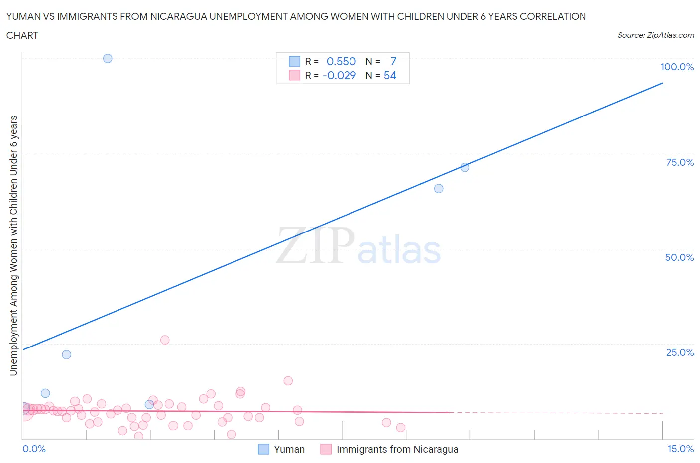 Yuman vs Immigrants from Nicaragua Unemployment Among Women with Children Under 6 years