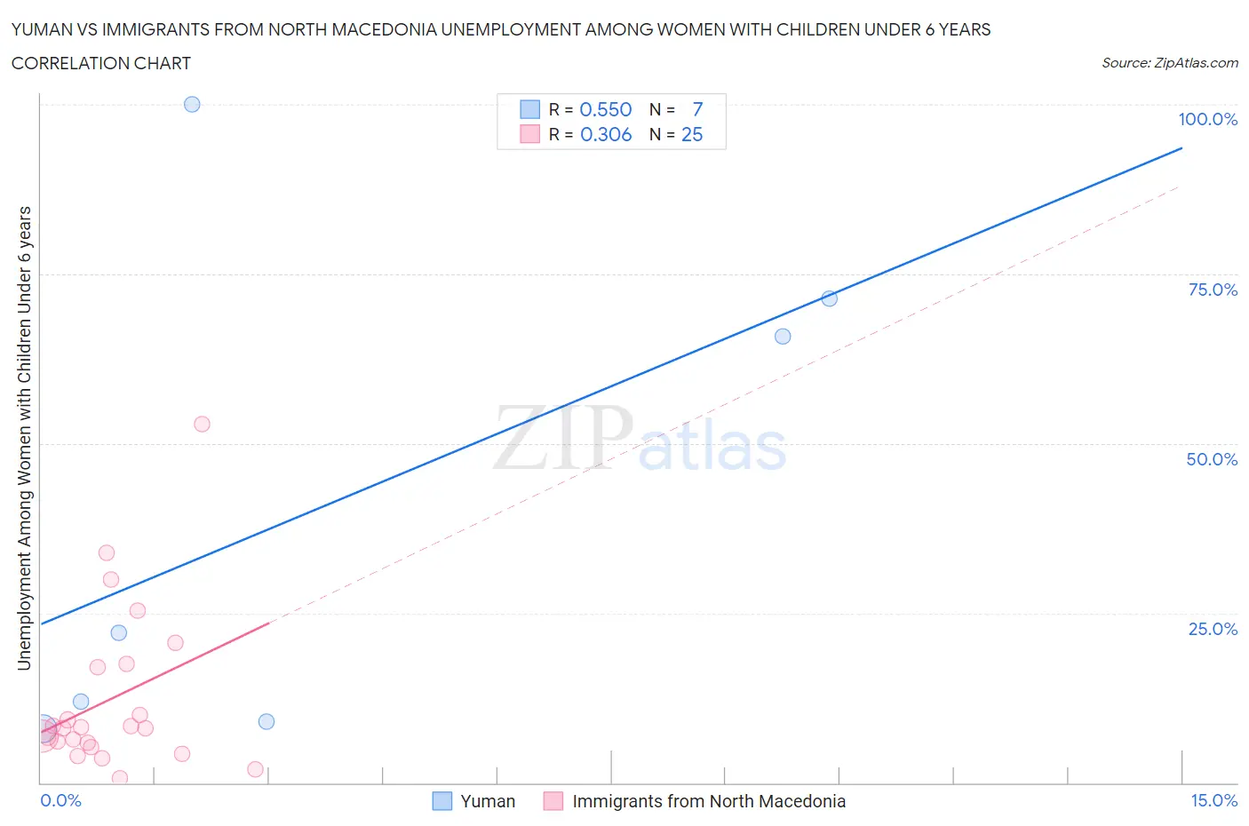Yuman vs Immigrants from North Macedonia Unemployment Among Women with Children Under 6 years