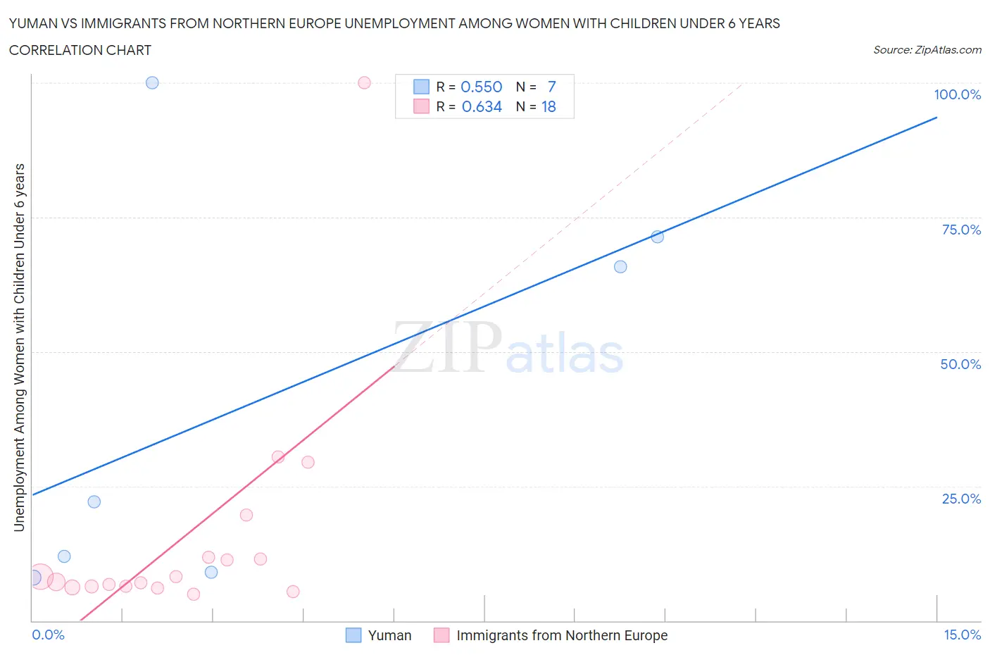 Yuman vs Immigrants from Northern Europe Unemployment Among Women with Children Under 6 years