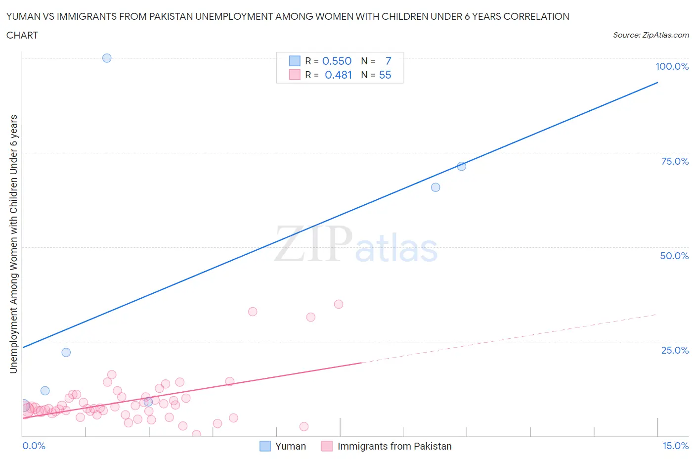 Yuman vs Immigrants from Pakistan Unemployment Among Women with Children Under 6 years