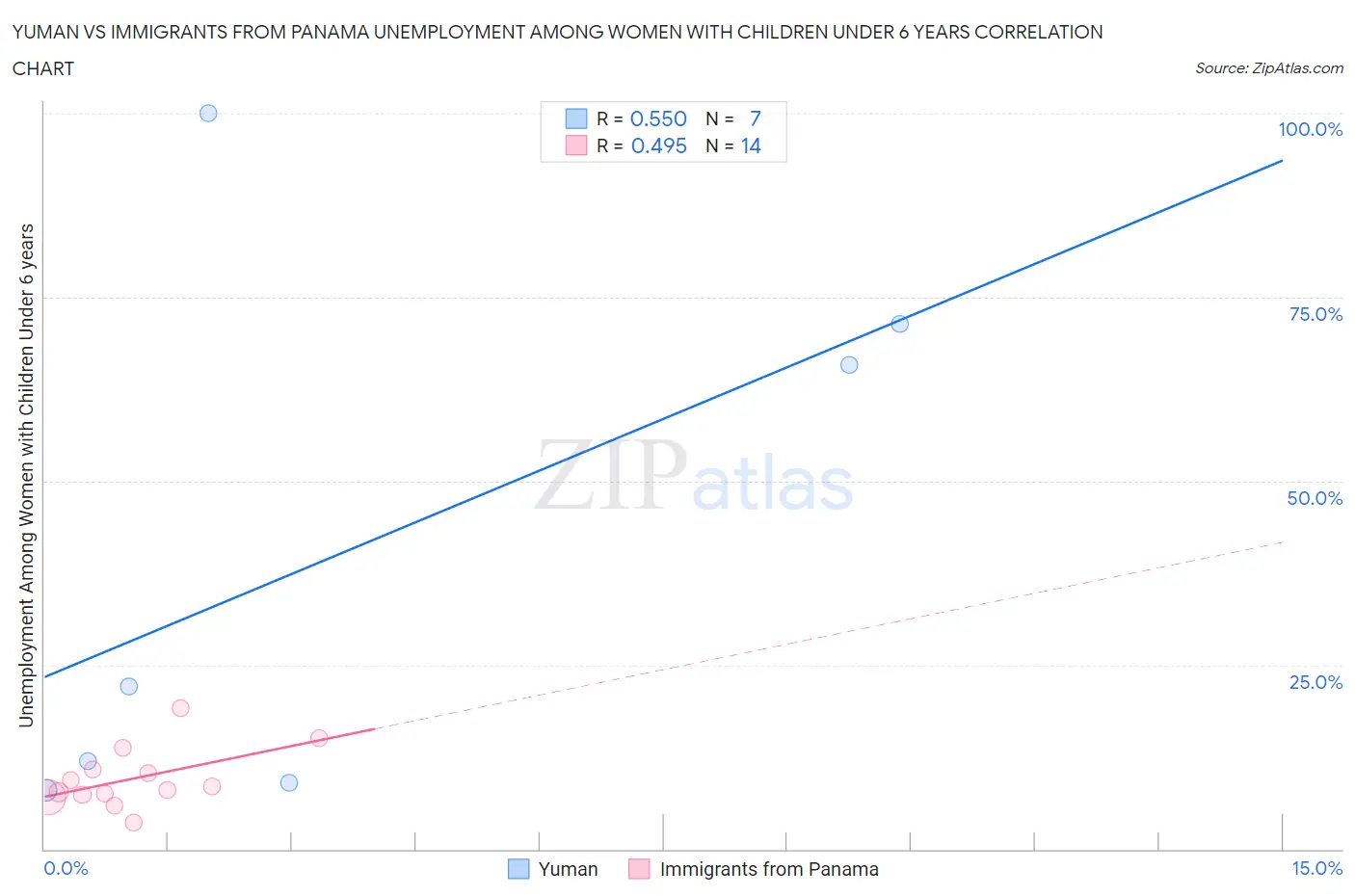 Yuman vs Immigrants from Panama Unemployment Among Women with Children Under 6 years