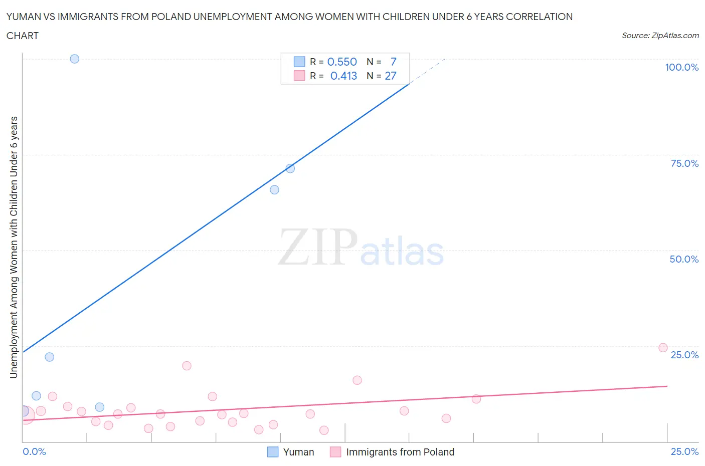 Yuman vs Immigrants from Poland Unemployment Among Women with Children Under 6 years