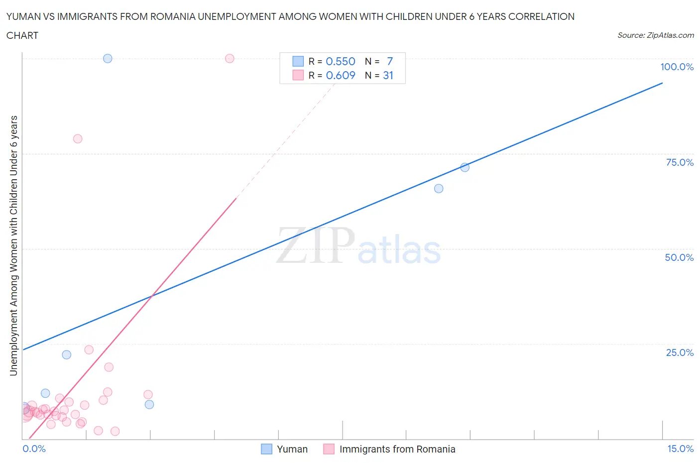 Yuman vs Immigrants from Romania Unemployment Among Women with Children Under 6 years