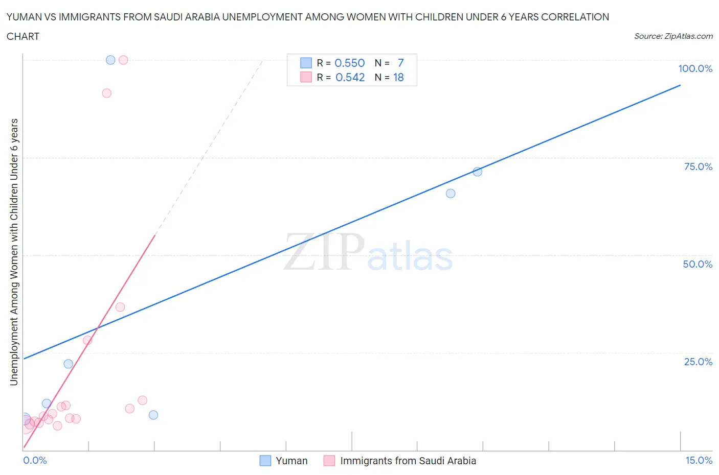 Yuman vs Immigrants from Saudi Arabia Unemployment Among Women with Children Under 6 years
