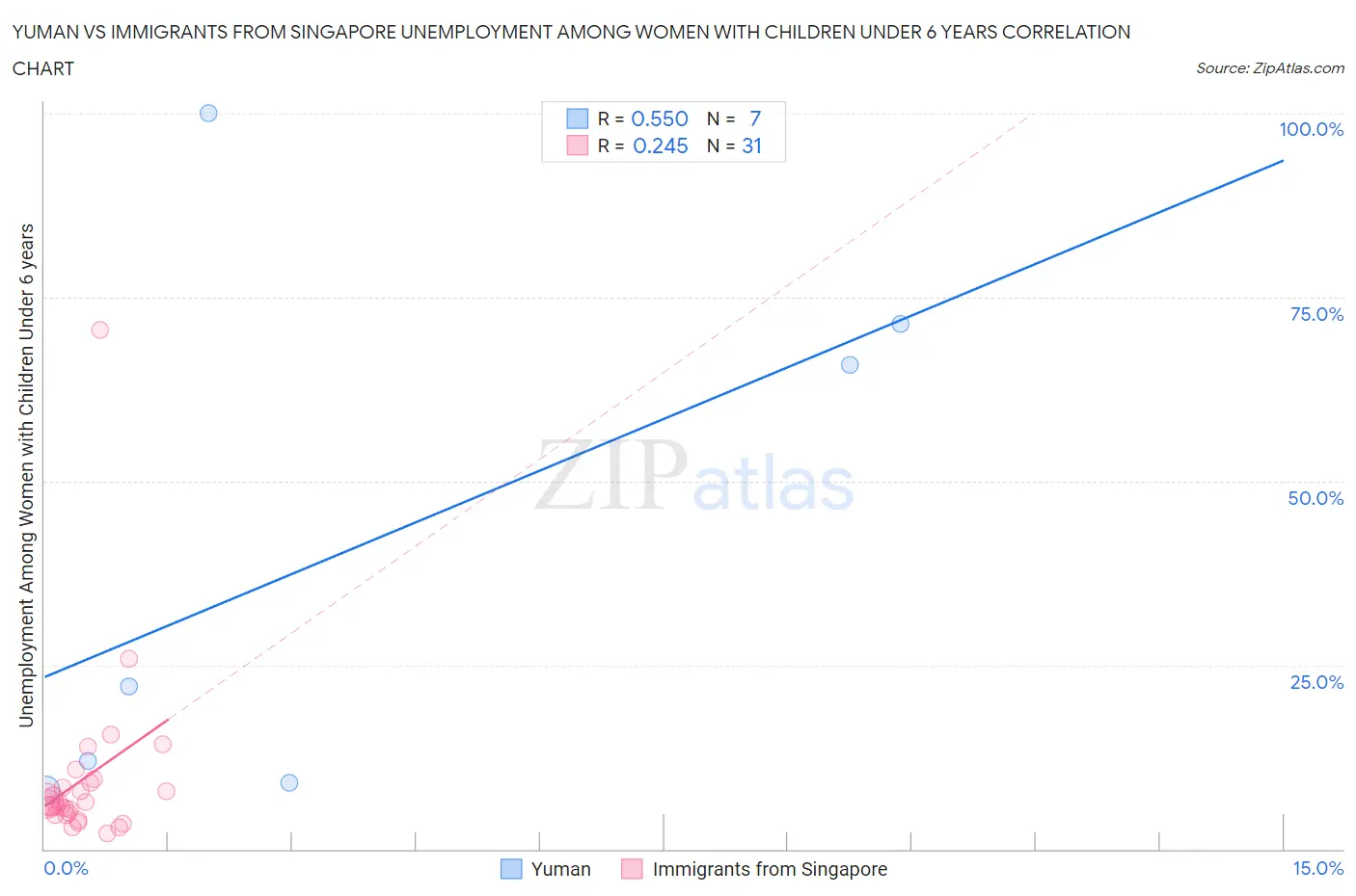 Yuman vs Immigrants from Singapore Unemployment Among Women with Children Under 6 years