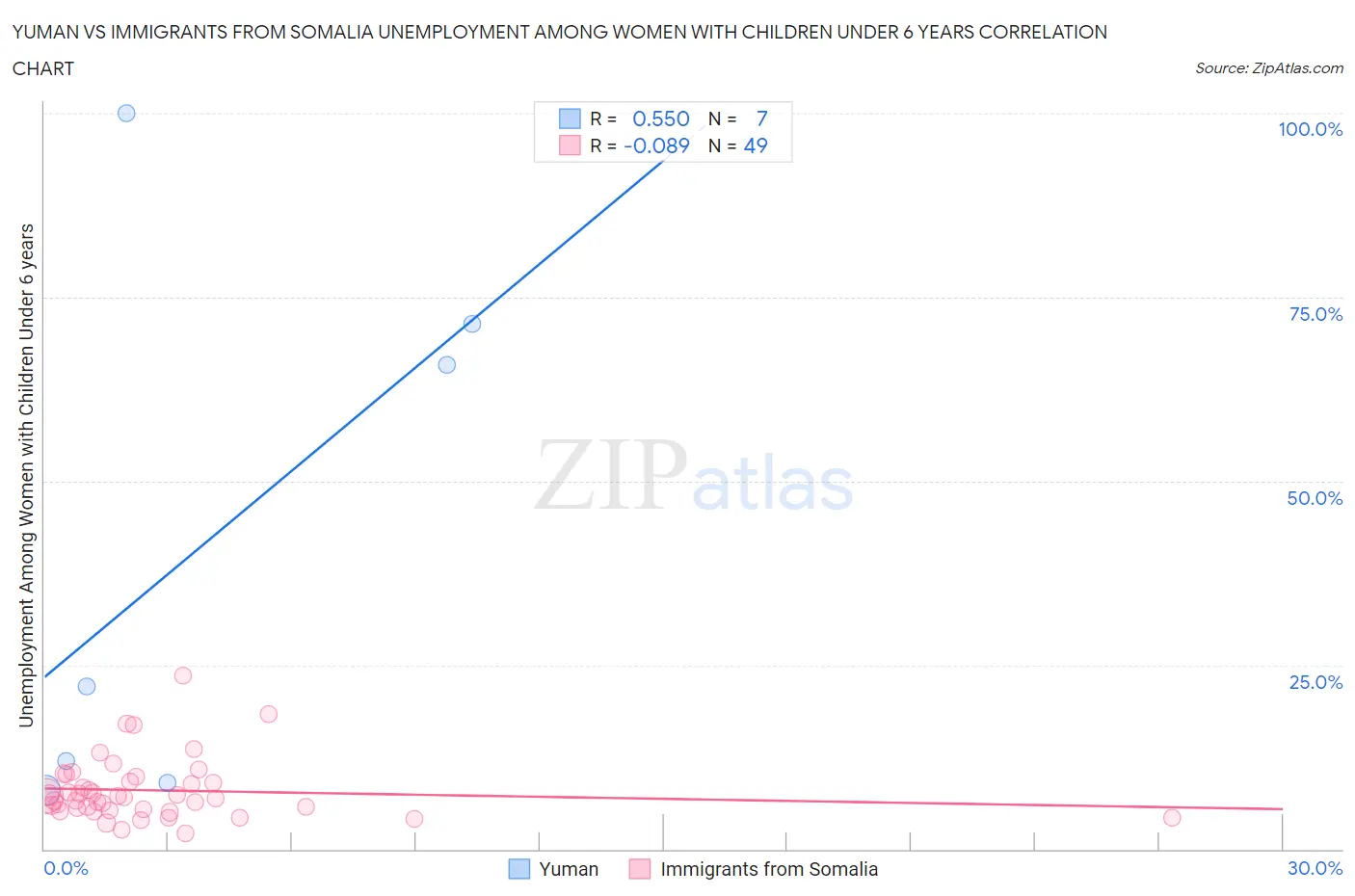 Yuman vs Immigrants from Somalia Unemployment Among Women with Children Under 6 years