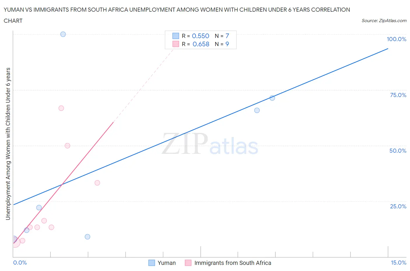 Yuman vs Immigrants from South Africa Unemployment Among Women with Children Under 6 years