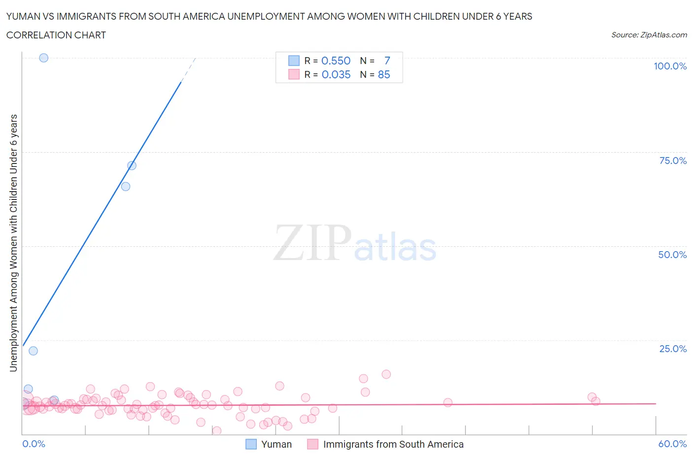 Yuman vs Immigrants from South America Unemployment Among Women with Children Under 6 years