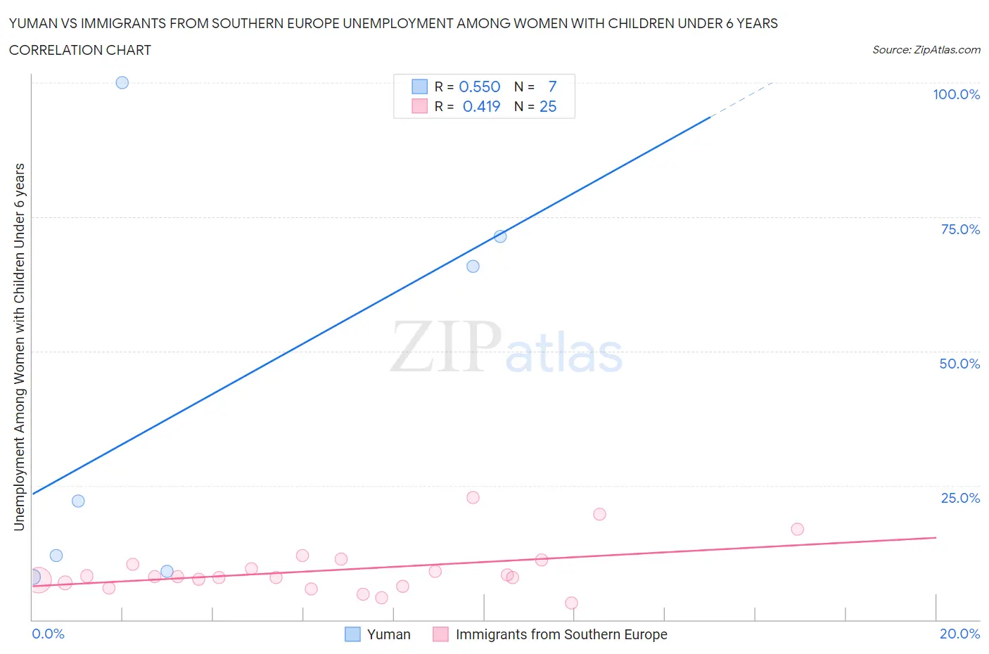 Yuman vs Immigrants from Southern Europe Unemployment Among Women with Children Under 6 years