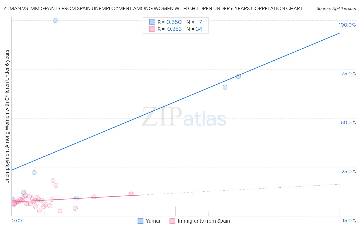 Yuman vs Immigrants from Spain Unemployment Among Women with Children Under 6 years