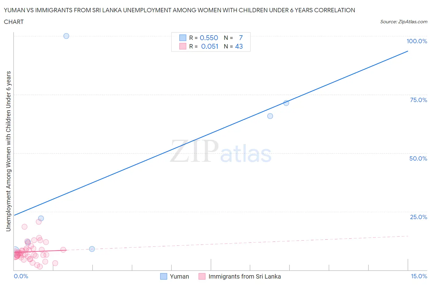 Yuman vs Immigrants from Sri Lanka Unemployment Among Women with Children Under 6 years