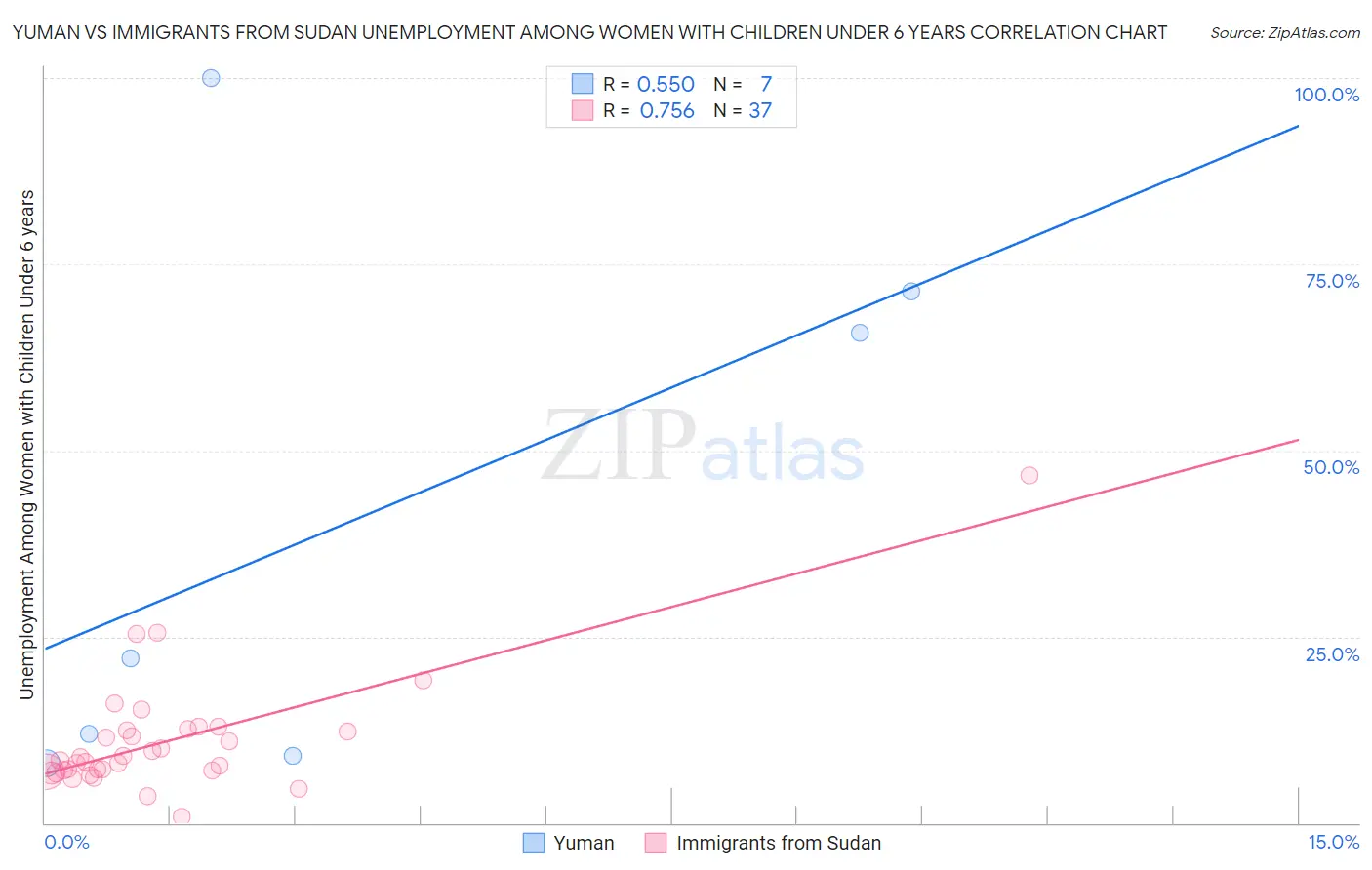 Yuman vs Immigrants from Sudan Unemployment Among Women with Children Under 6 years
