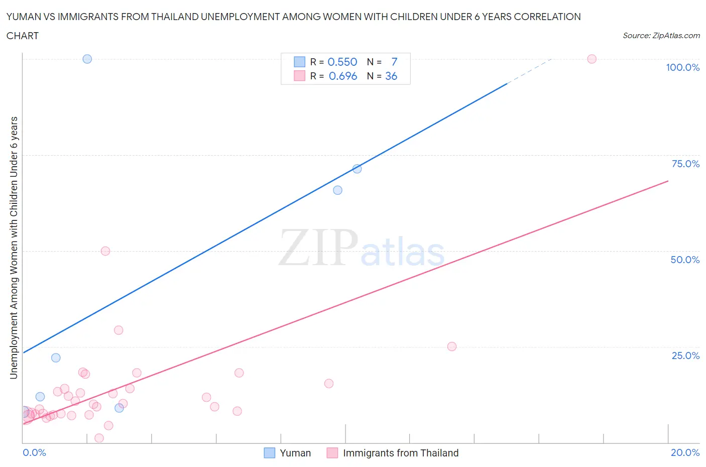 Yuman vs Immigrants from Thailand Unemployment Among Women with Children Under 6 years
