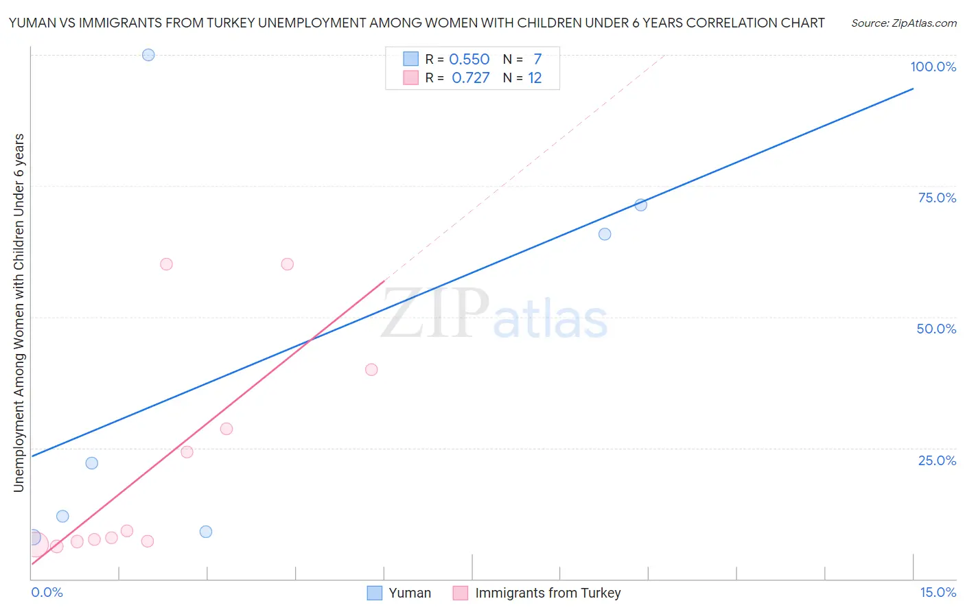 Yuman vs Immigrants from Turkey Unemployment Among Women with Children Under 6 years