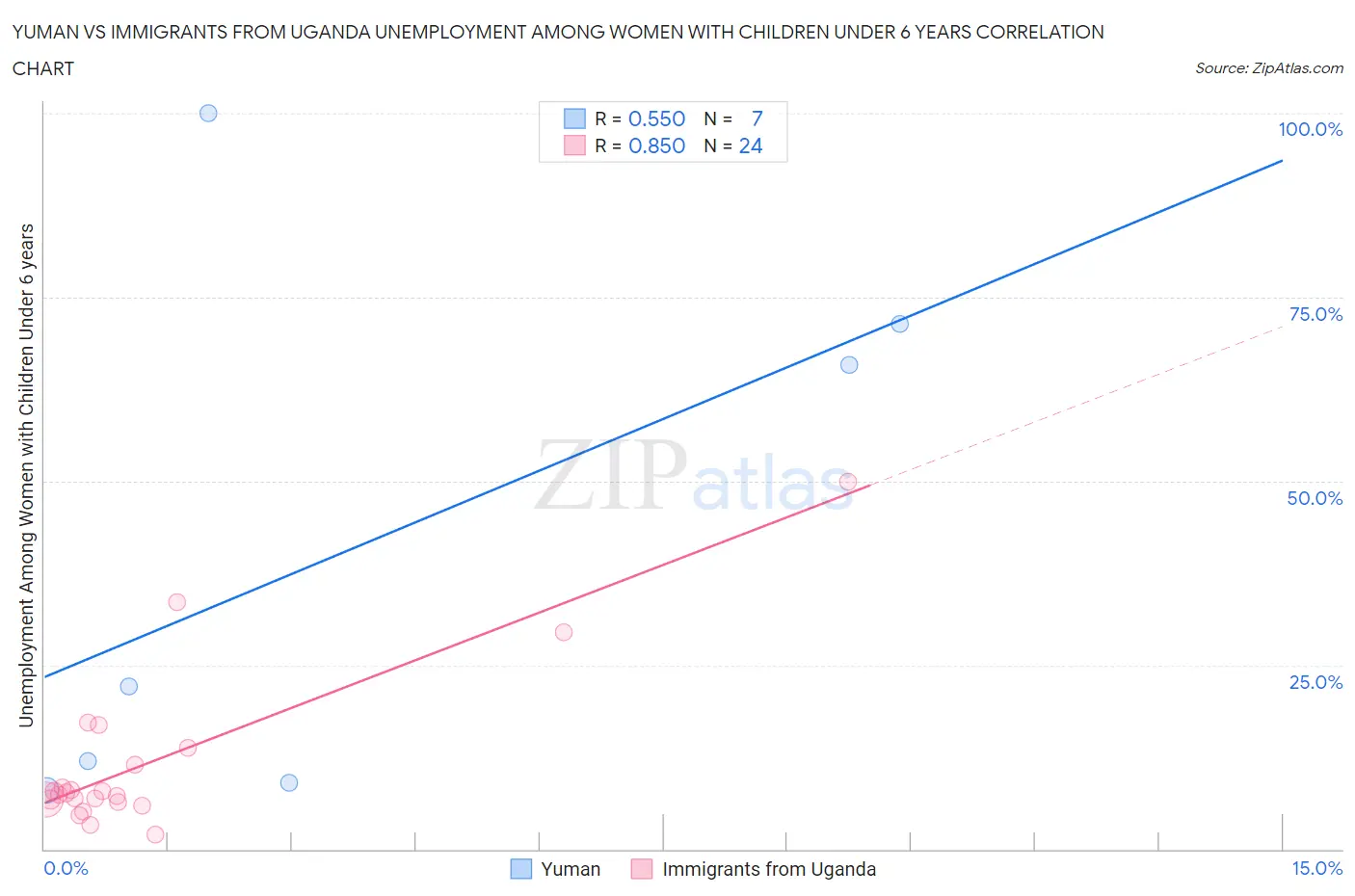 Yuman vs Immigrants from Uganda Unemployment Among Women with Children Under 6 years