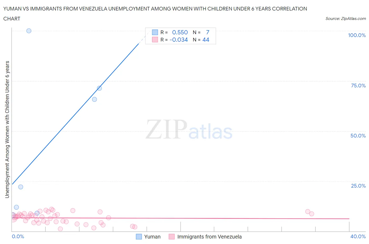 Yuman vs Immigrants from Venezuela Unemployment Among Women with Children Under 6 years