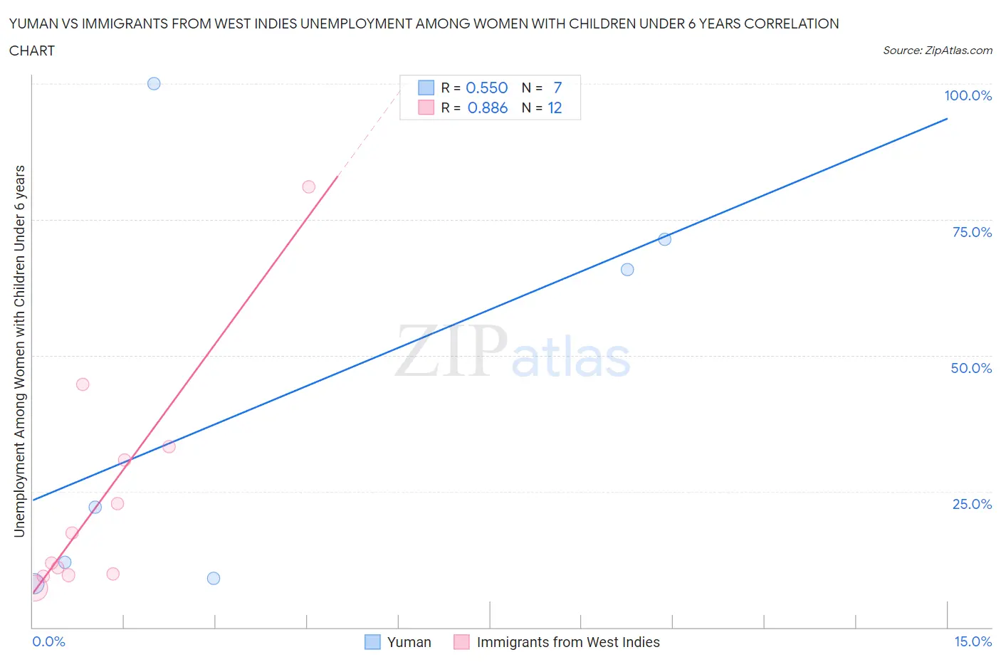 Yuman vs Immigrants from West Indies Unemployment Among Women with Children Under 6 years