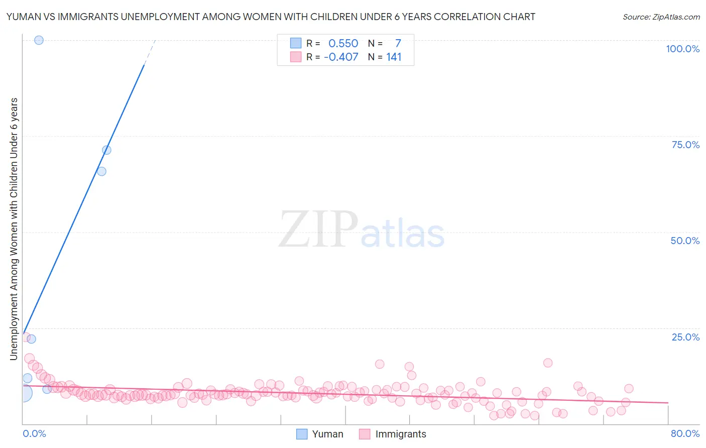 Yuman vs Immigrants Unemployment Among Women with Children Under 6 years