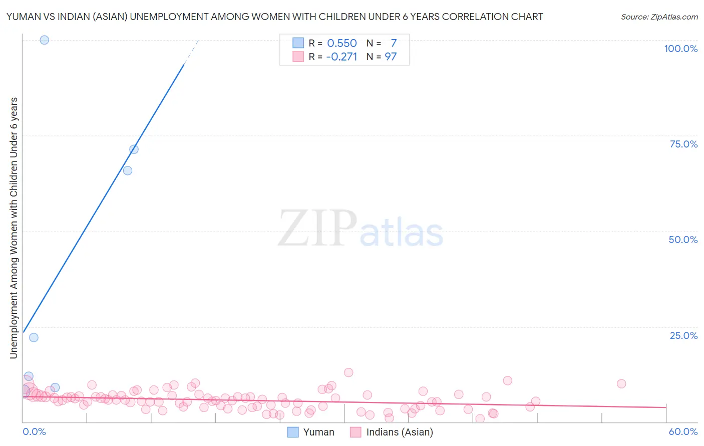 Yuman vs Indian (Asian) Unemployment Among Women with Children Under 6 years