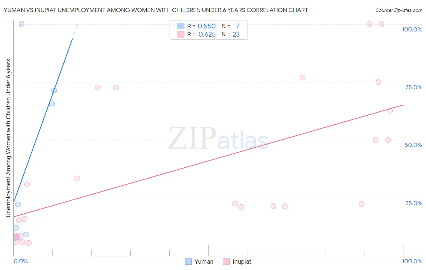Yuman vs Inupiat Unemployment Among Women with Children Under 6 years